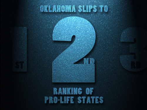 Oklahoma slips to second  in ranking of pro-life states
