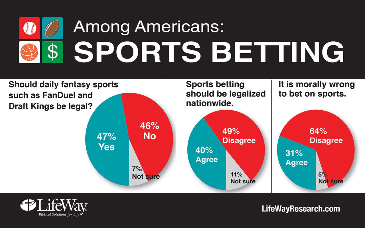 Is sports gambling moral? You bet, Americans say