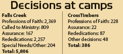 Note: The above CrossTimbers numbers do not include any decisions during Pre-Teen Week, which occurred after this edition was printed.