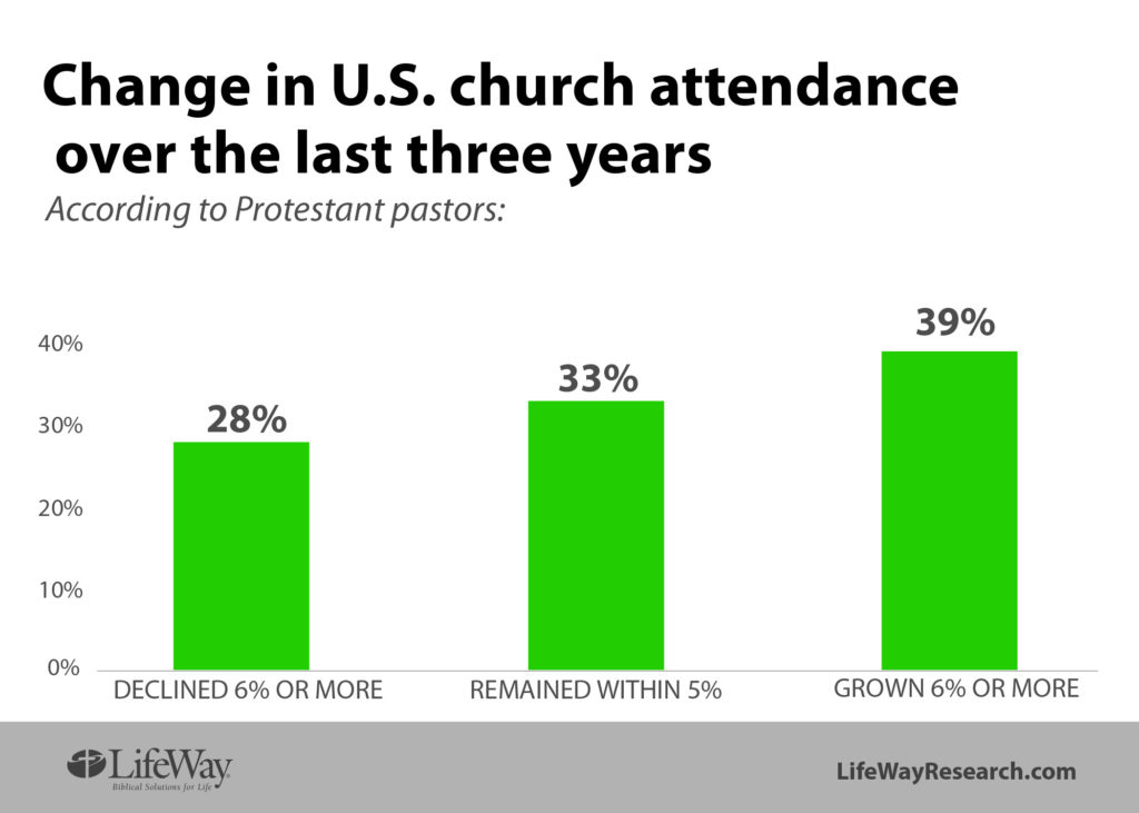 Small, Struggling Congregations Fill US Church Landscape - Baptist Messenger of Oklahoma