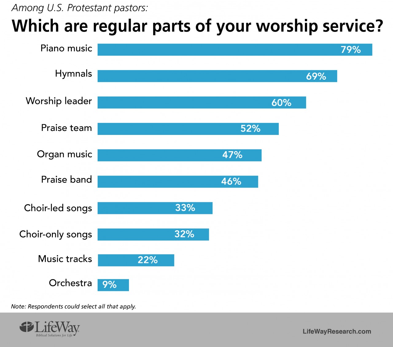LifeWay Research: Most churches aren’t engaged in a 'worship war' over music - Baptist Messenger of Oklahoma