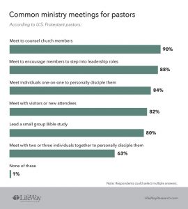 Pastors of larger churches more likely to regularly counsel and disciple members - Baptist Messenger of Oklahoma