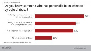 Half of pastors see opioid abuse in their own congregations - Baptist Messenger of Oklahoma