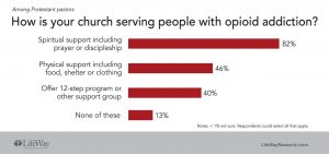 Half of pastors see opioid abuse in their own congregations - Baptist Messenger of Oklahoma 1