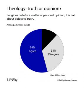 Americans hold complex, conflicting religious beliefs, according to latest State of Theology study - Baptist Messenger of Oklahoma 1