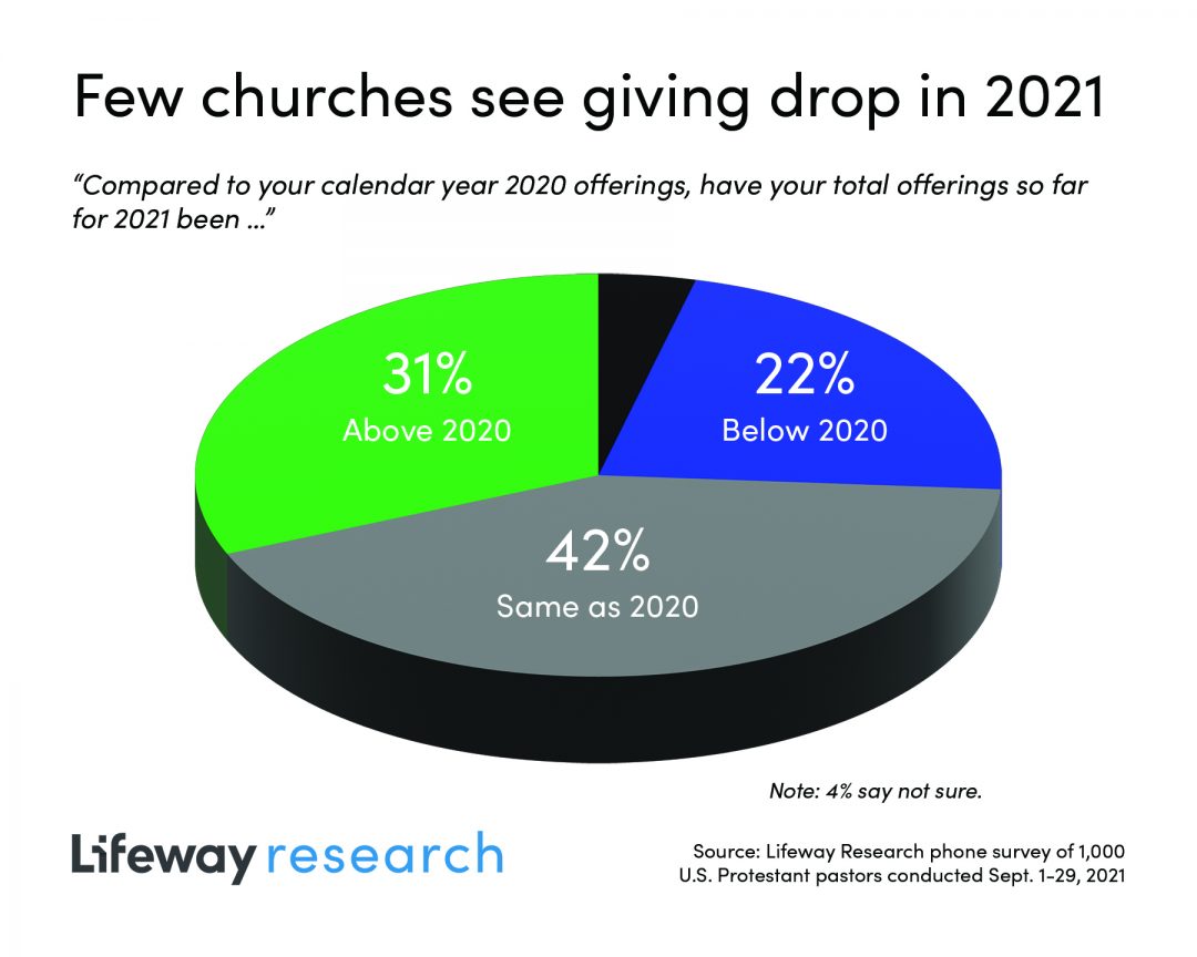 Lifeway Research: Most Churches Find Financial Stability In 2021 ...