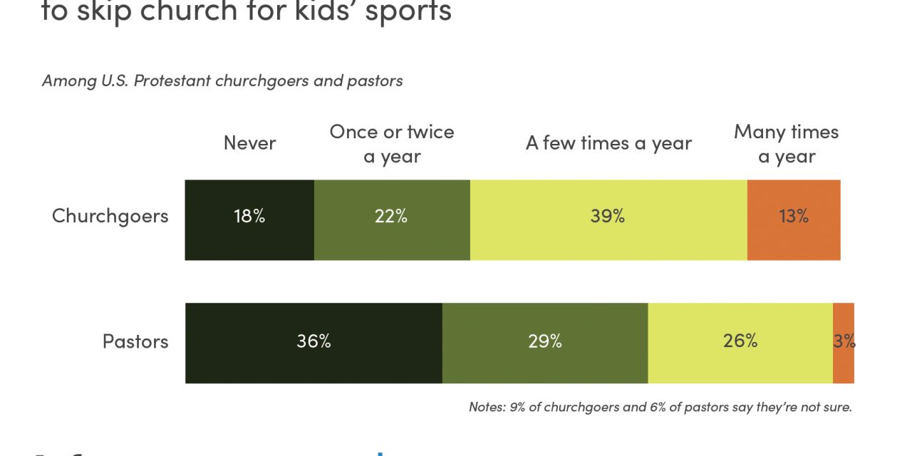 Travel Sports Create Issues and Opportunities for Families and Churches