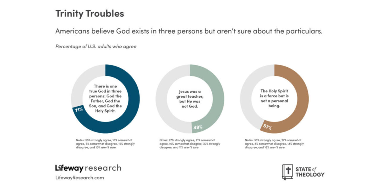 State of Theology finds stable theology among Americans