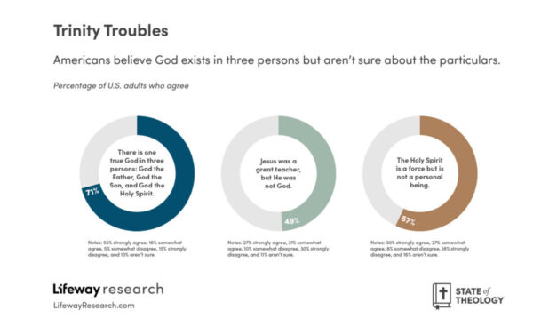 State of Theology finds stable theology among Americans