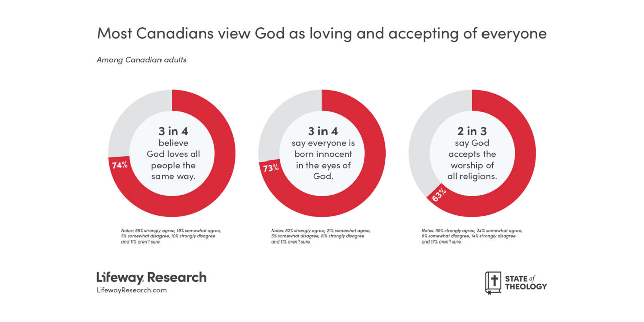 Canadians see split between religious beliefs and truth, State of Theology finds