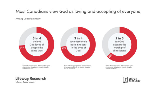 Canadians see split between religious beliefs and truth, State of Theology finds